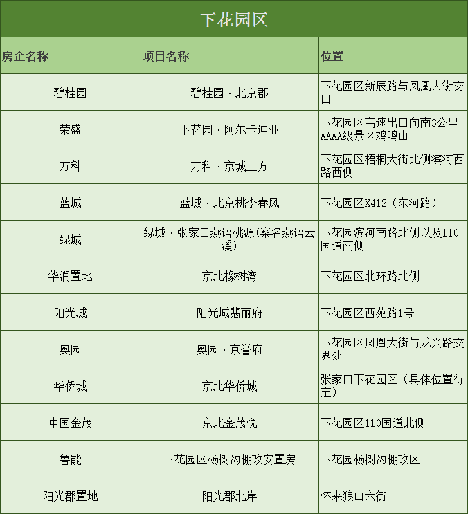 再加上張家口下花園各項(xiàng)配套的逐步完善